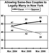 NY Marriage Majority Grows