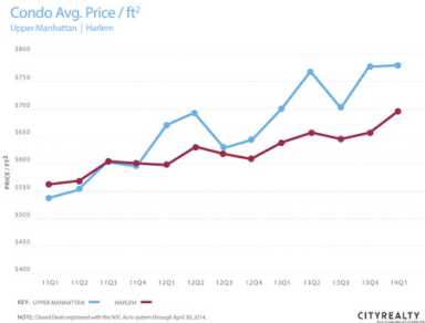 Condo_Price_Comparison_Man-Harlem-IS