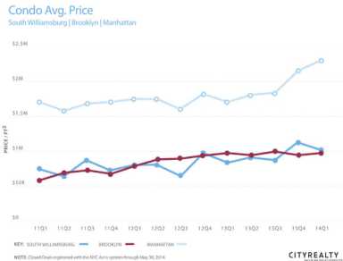 PRICE-williamsburg-condo-CHART-IS