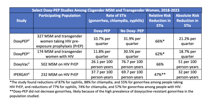 Data shows a reduction in STI rates among men who have sex with men and transgender women taking doxy-PEP.