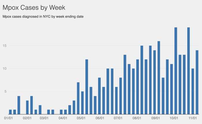 The timeline of mpox cases in New York City in 2025.