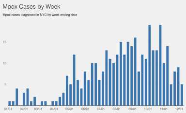 Weekly mpox cases in New York City in recent months.
