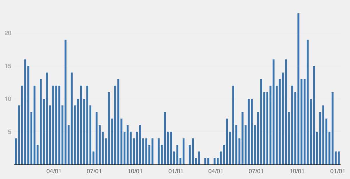 Cases of mpox in New York City in the final months of 2025.