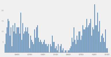 Cases of mpox in New York City in the final months of 2025.