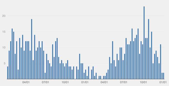 Cases of mpox in New York City in the final months of 2025.